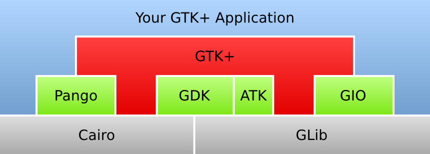 gtk overview